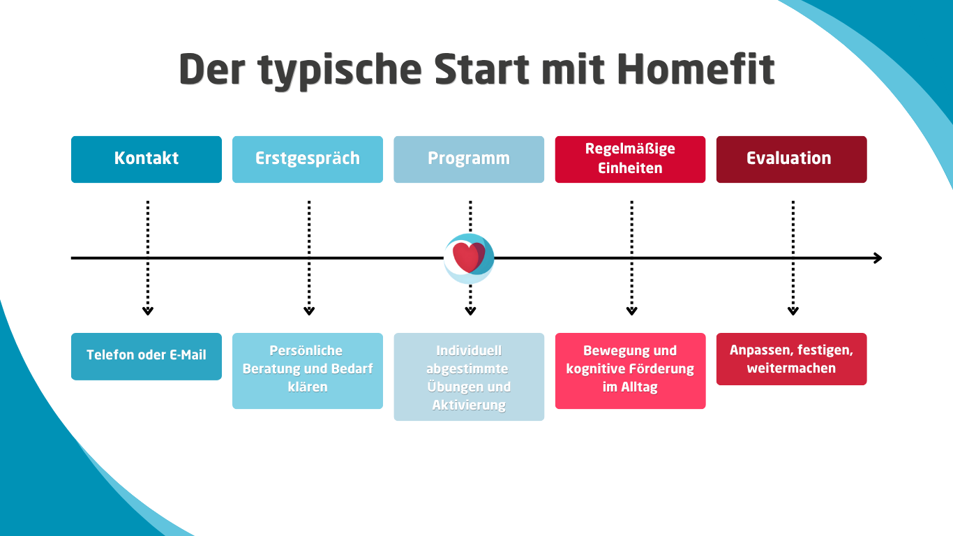 Homefit von Menschenlieb: Aktiv und klar im Alter Homefit von Menschenlieb: Aktiv und klar im Alter